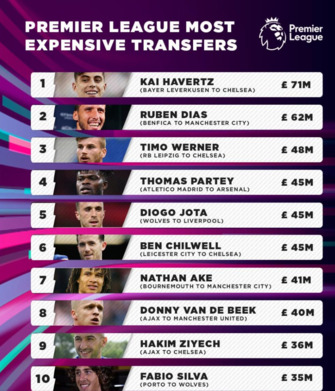 premier-league-top-10-most-expensive-transfers